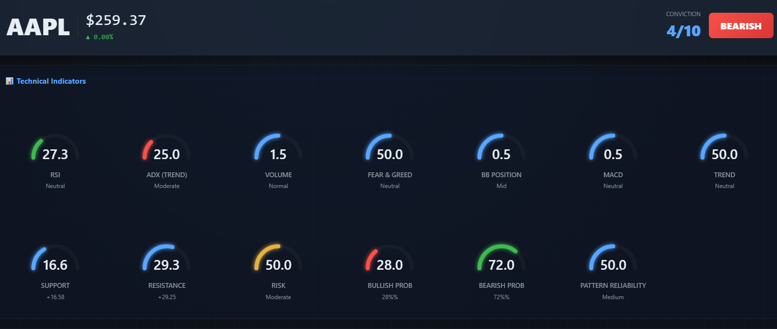 Technical Indicators