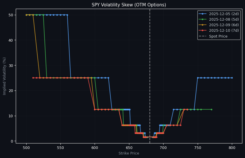 Volatility Skew